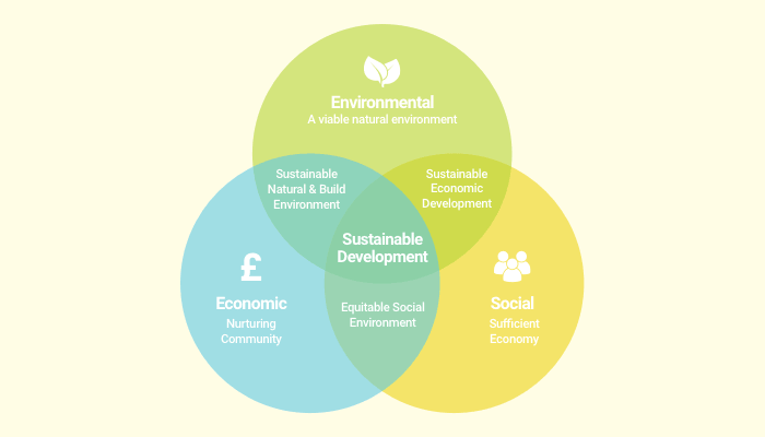 What Are the Three Pillars of Sustainability?