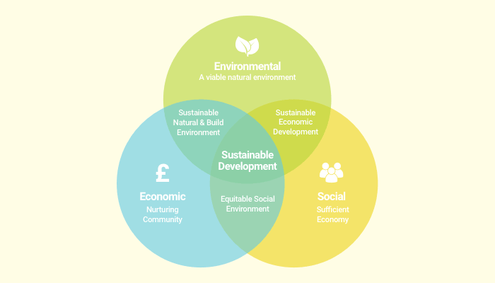 Sustainable Development & Construction: What you need to know